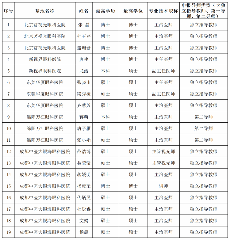 WilliamHill中文官方网站眼科学院眼视光学专业本科毕业论文指导教师申报汇总表_Sheet1(1)